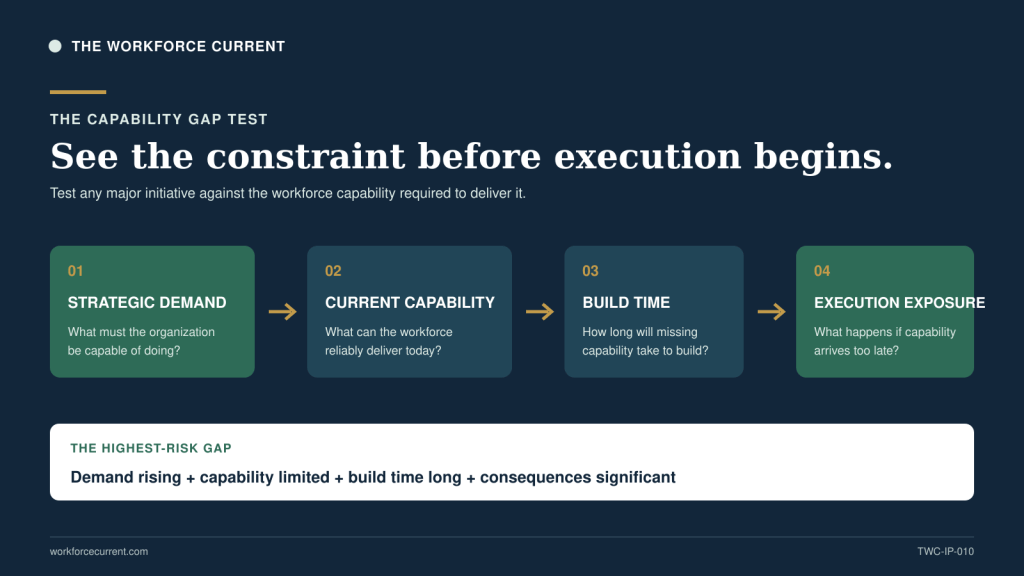 The Capability Gap Test connects Strategic Demand, Current Capability, Build Time and Execution Exposure.